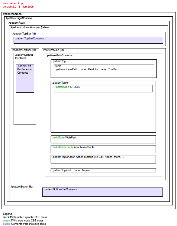 CSS layout in View template