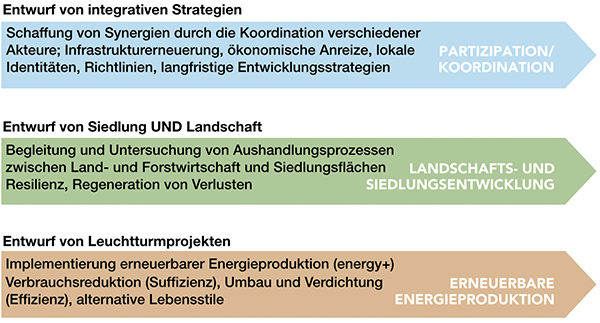 KULTURLANDSCHAFT - Schwerpunkte
